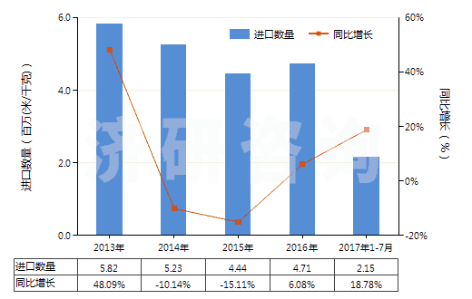 2013-2017年7月中國其他聚丙烯腈及其變性短纖≥85%的布(HS55122900)進口量及增速統(tǒng)計